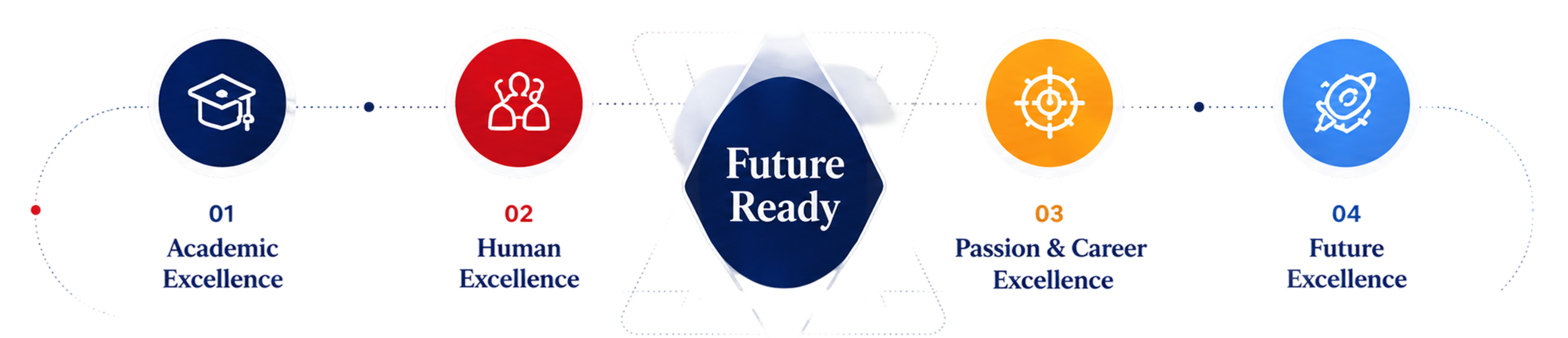 Four dimensions of a Future Ready child